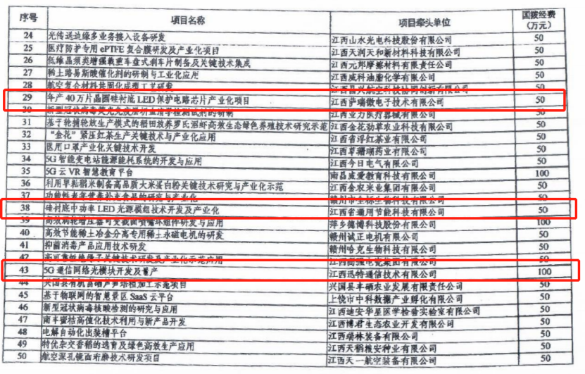 YABO鸭脖微40万片晶圆硅衬底LED保护电路芯片项目列为科技部重点专项